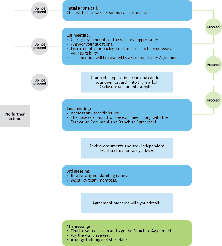 Process flow chart